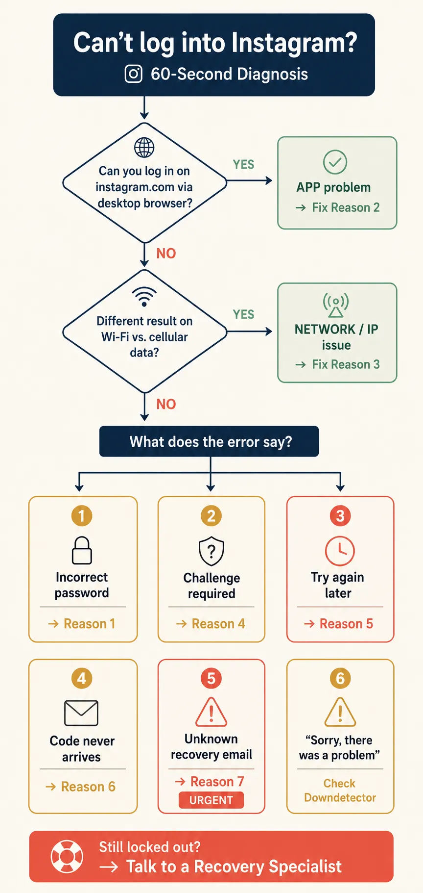 Instagram login diagnosis decision tree infographic