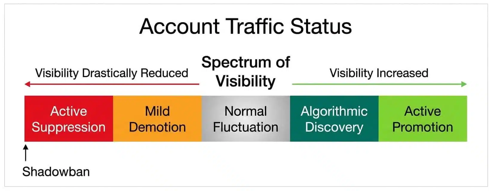 Instagram visibility spectrum from normal to severe restriction