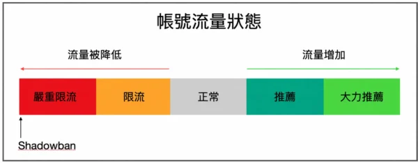 IG流量狀態圖-說明限流的不同程度