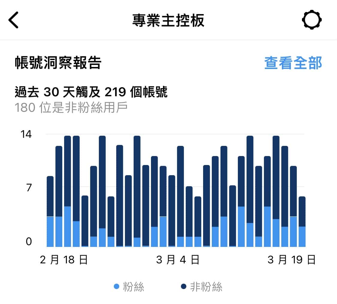 IG專業主控板觸及數據