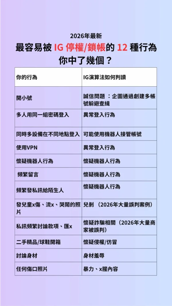 最容易被IG演算法誤判而遭到停權的12種行為-列表