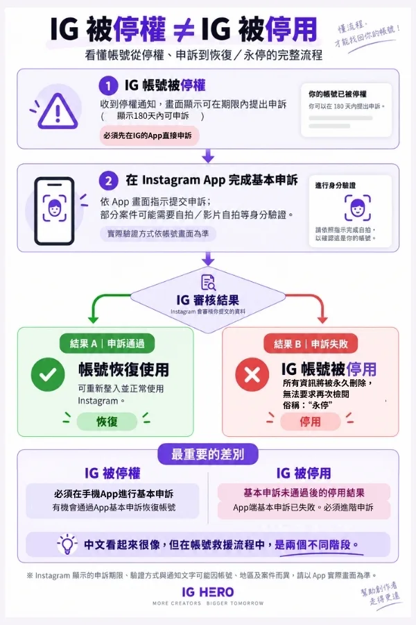 IG帳號被停權到IG帳號被停用的完整流程說明