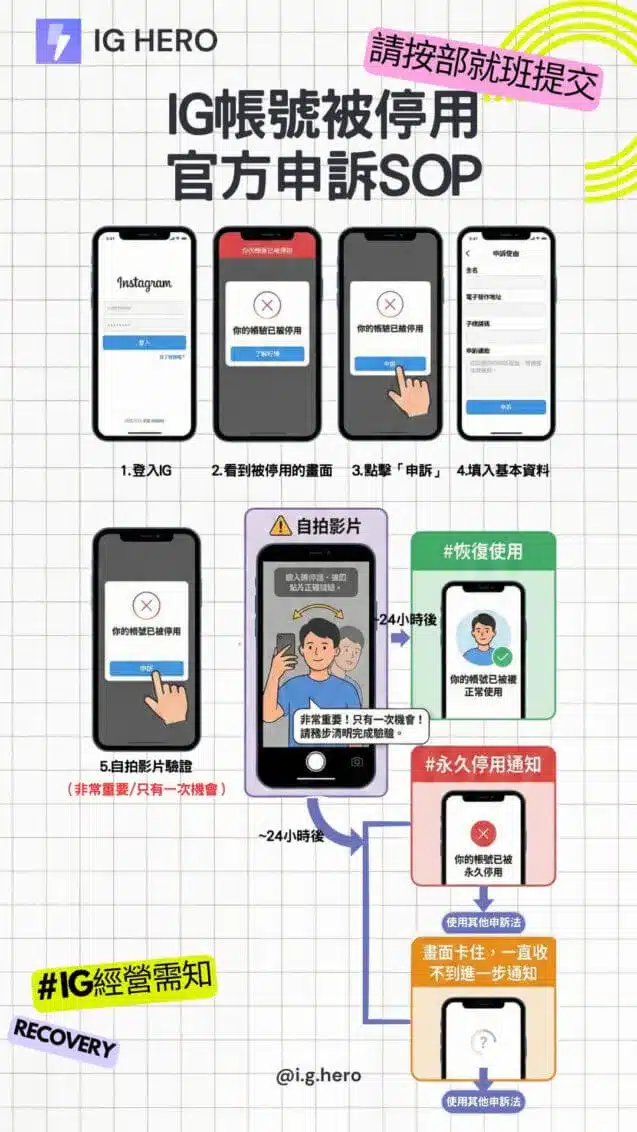 ig帳號被停用-官方申訴SOP流程-infographic-資訊圖表