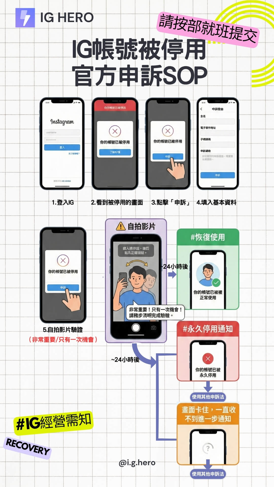 ig帳號被停用-官方申訴SOP流程-infographic-資訊圖表