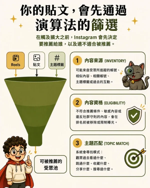 IG演算法的篩選機制-內容必須先進入候選庫符合資格及主體匹配後才能被推播