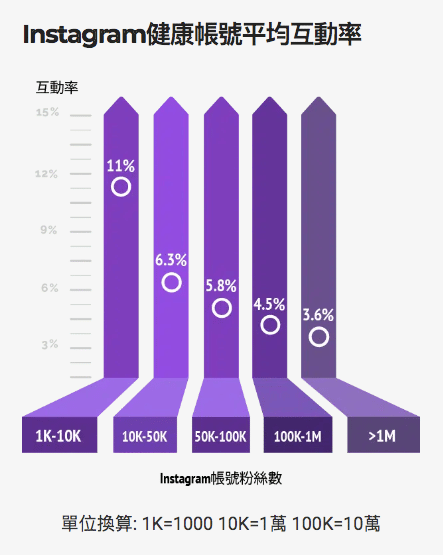 IG賬號平均互動率-各類型賬號