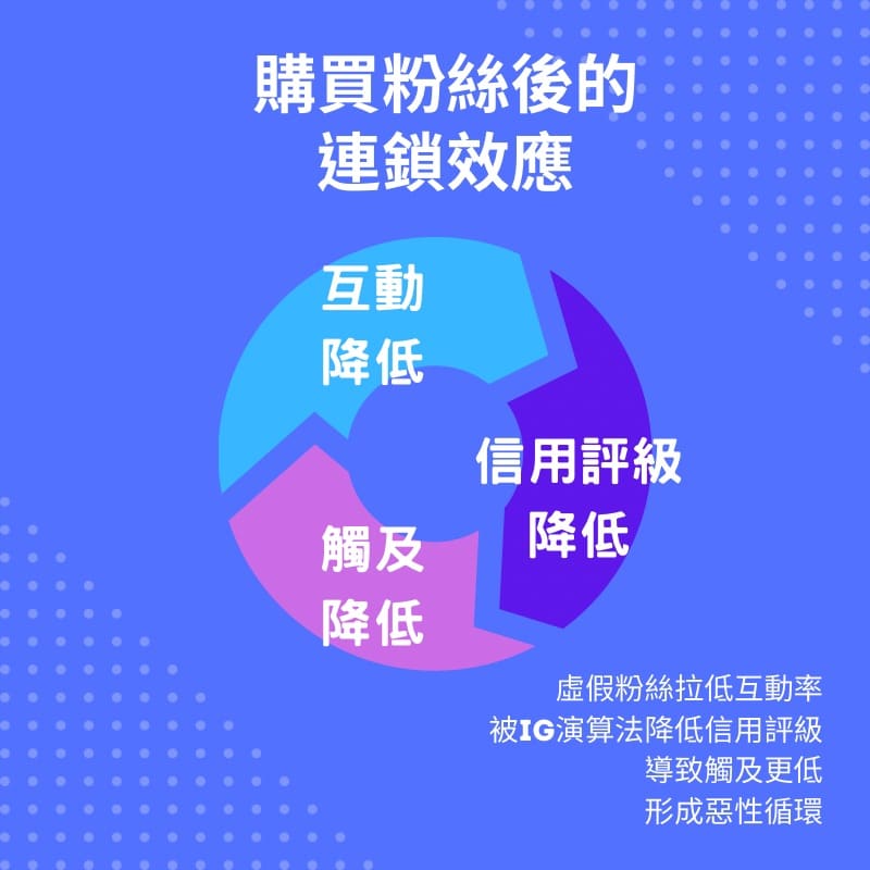 購買粉絲後會引起惡性循環-降低互動-降低信用評級-降低觸及