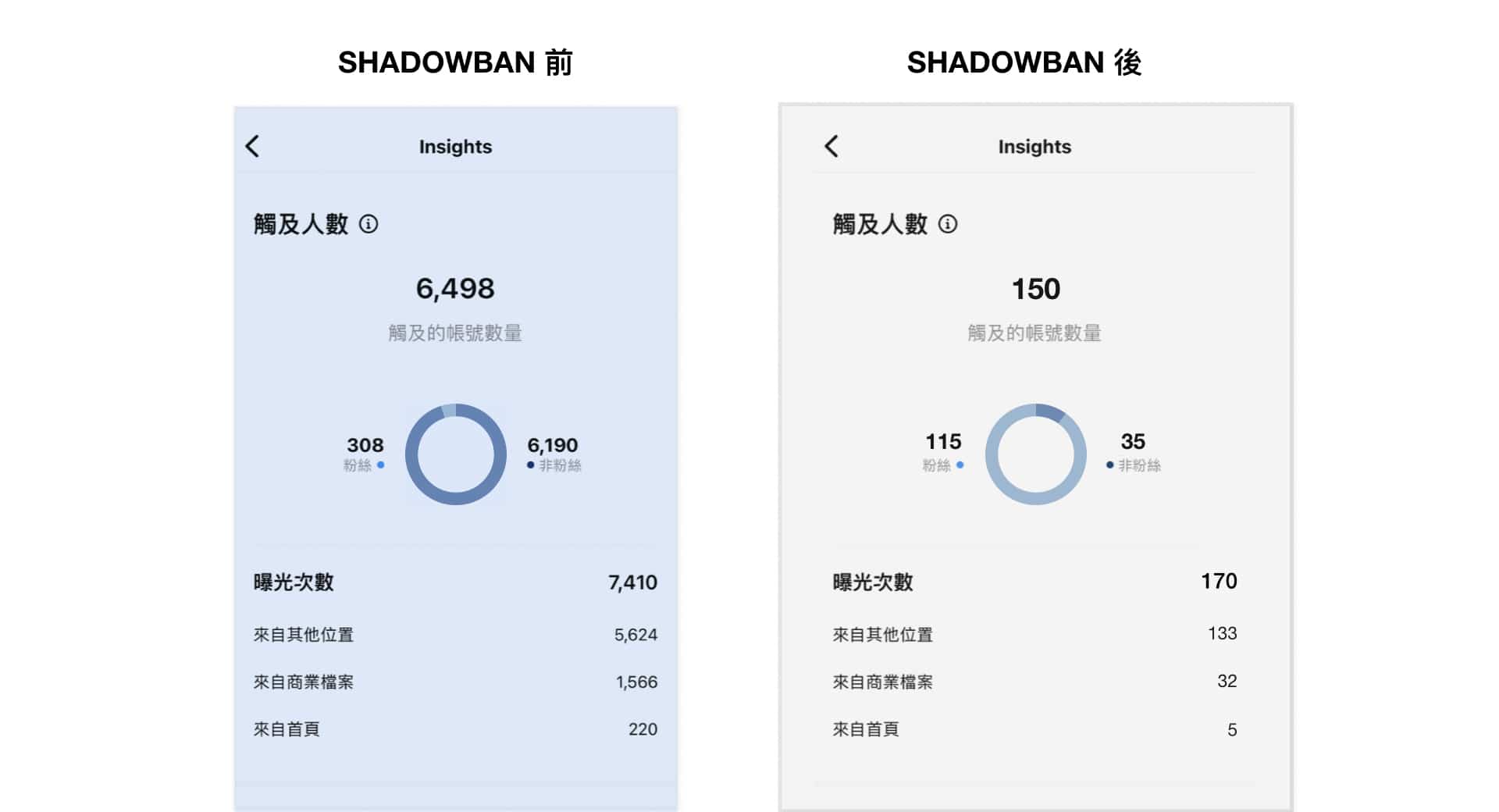 被shadowban後的insights數據