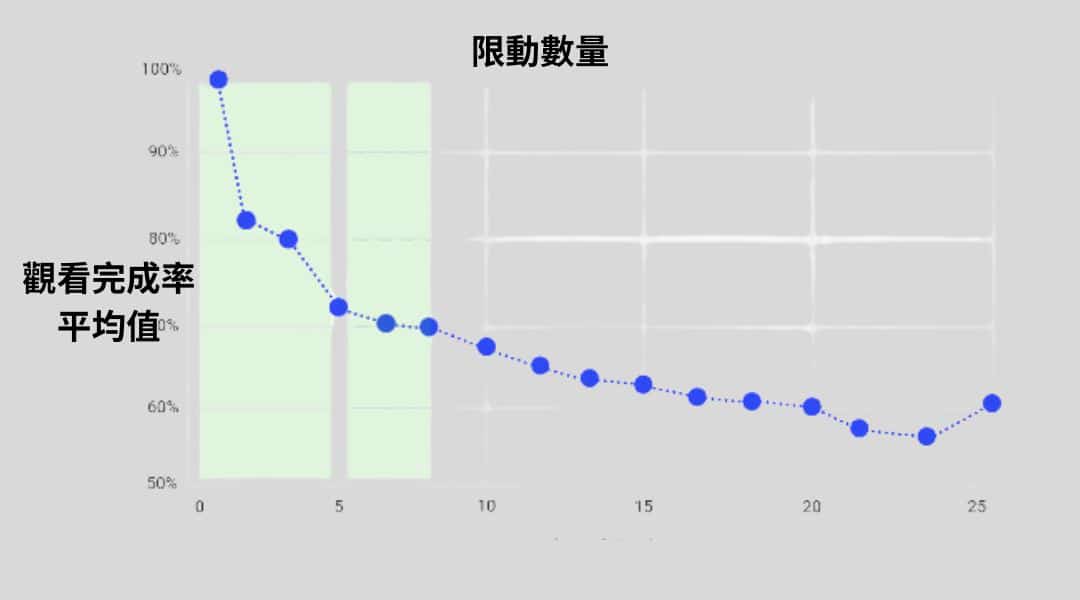 限動數量與觀看完成率的關係圖