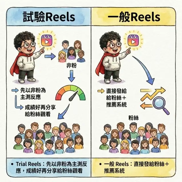試驗reels-vs-一般reels對比資訊圖