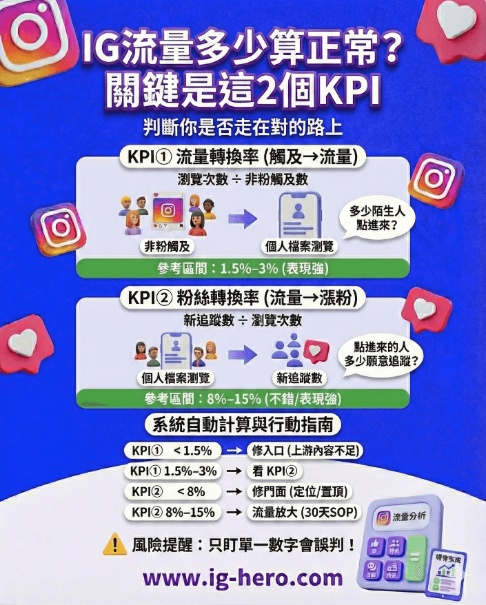 ig流量多少算正常-infographic-幫助你判斷ig流量的kpi