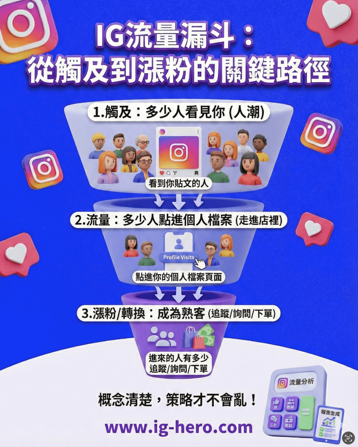ig流量漏斗-infographic-幫助你了解ig觸及如何轉換為流量-最終如何轉換為粉絲的全流程