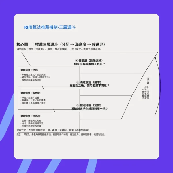 IG演算法推薦機制-三層漏斗