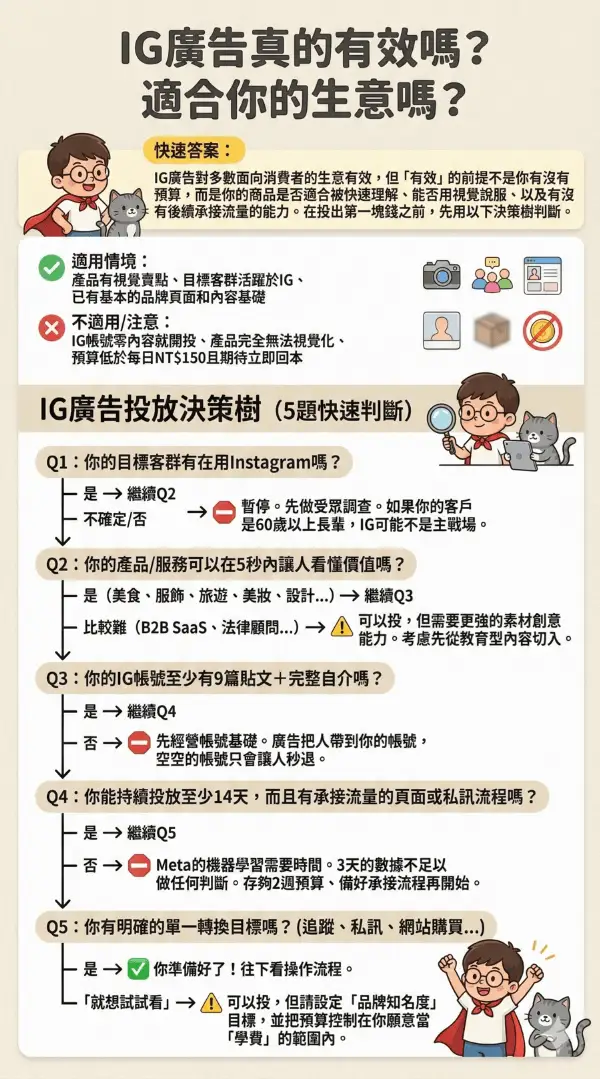 ig廣告投放決策樹-資訊圖infographic-幫助你判斷ig廣告是否適合你的生意-你是否應該投放