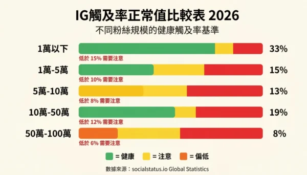 IG觸及率正常值對照圖 — 對照你的帳號規模,立刻知道是否偏低-2026