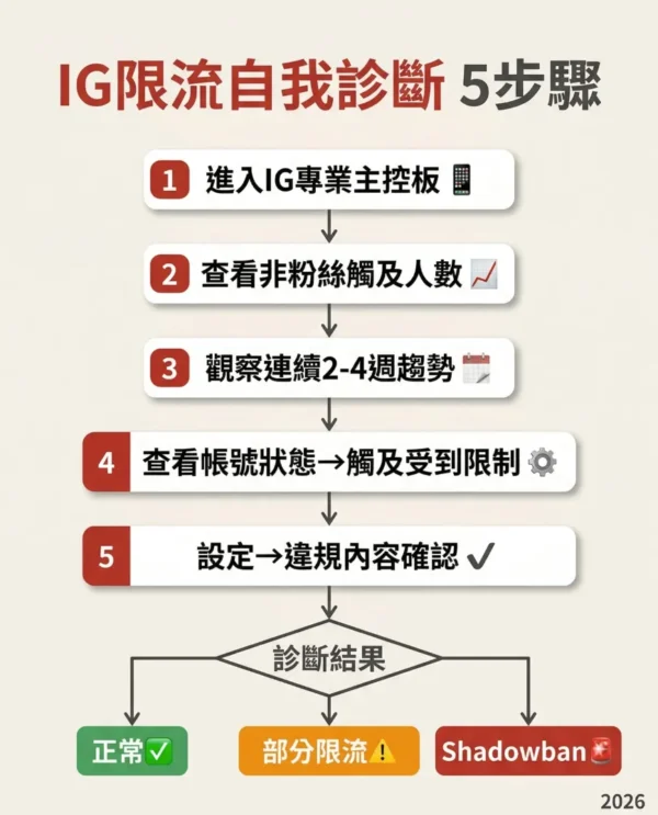 ig限流自我診斷5步䠫-2026-進入ig專業主控板查看非粉觸及百分比