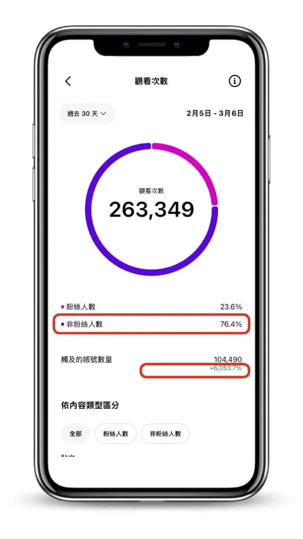 ig帳號在成長狀態下的非粉觸及