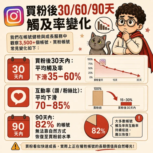 實際觀察買粉後的30天60天90天的觸及數據變化