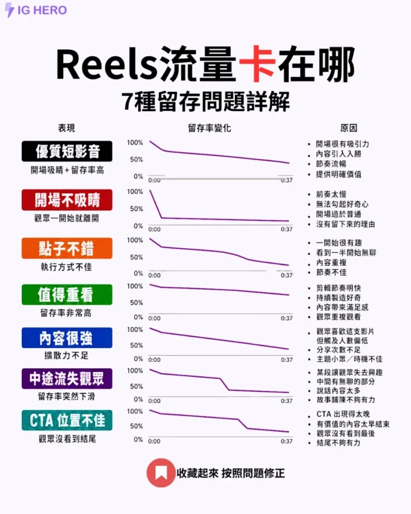 reels 留存率的問題解析-資訊圖表