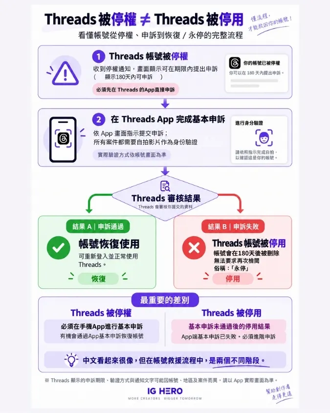 threads帳號從被停權到停用到恢復的流程說明圖-infographic